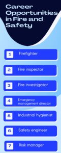 Career Opportunities in fire and safety is vast